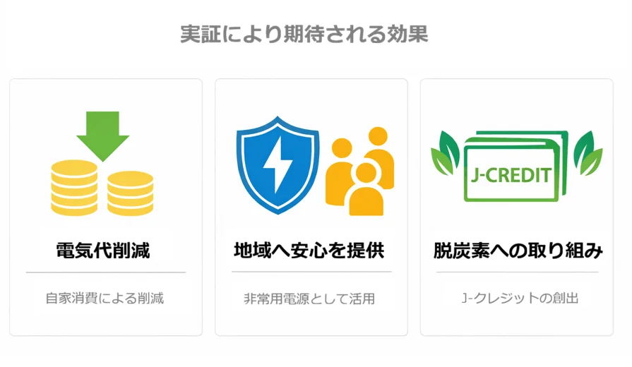 Expected Benefits of BESS Demonstration