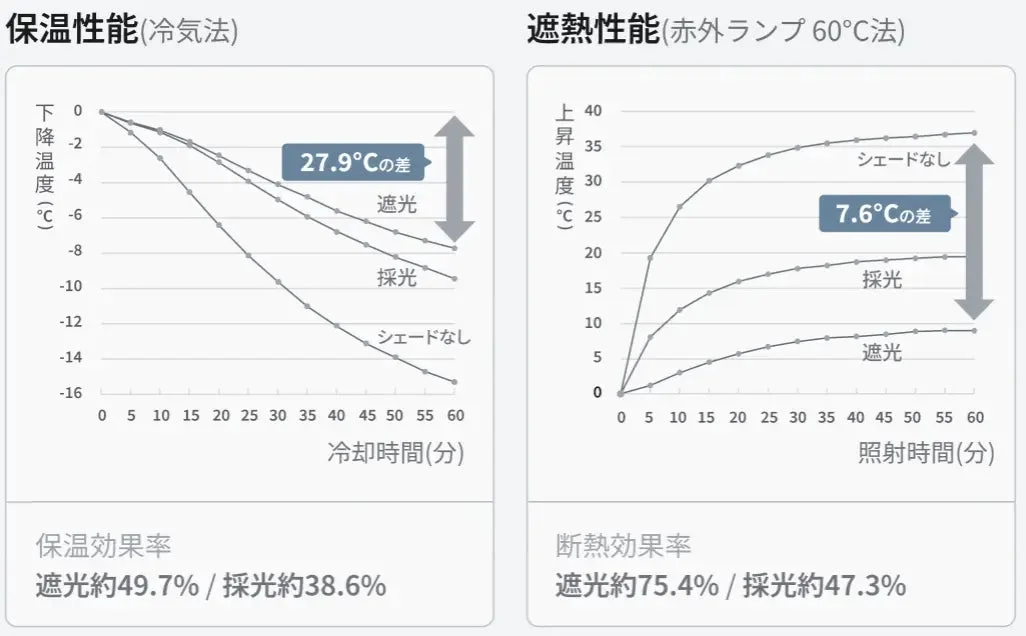 Insulation and Heat Retention Performance