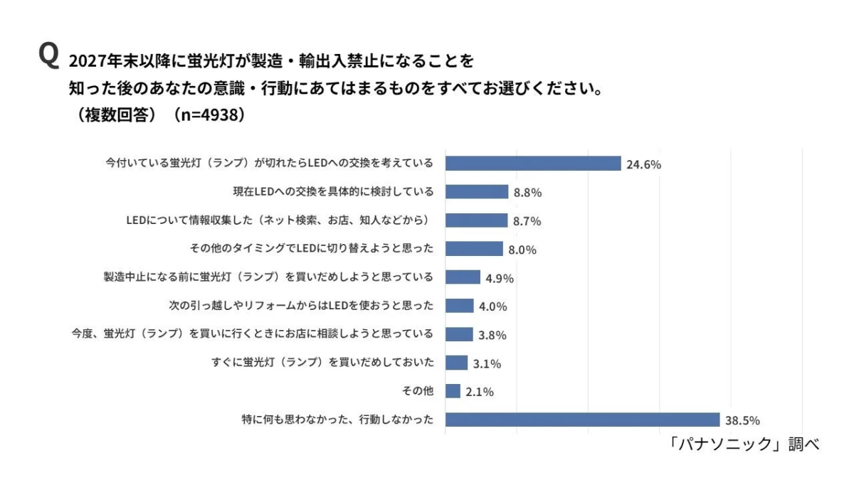 Actions After Learning of Ban