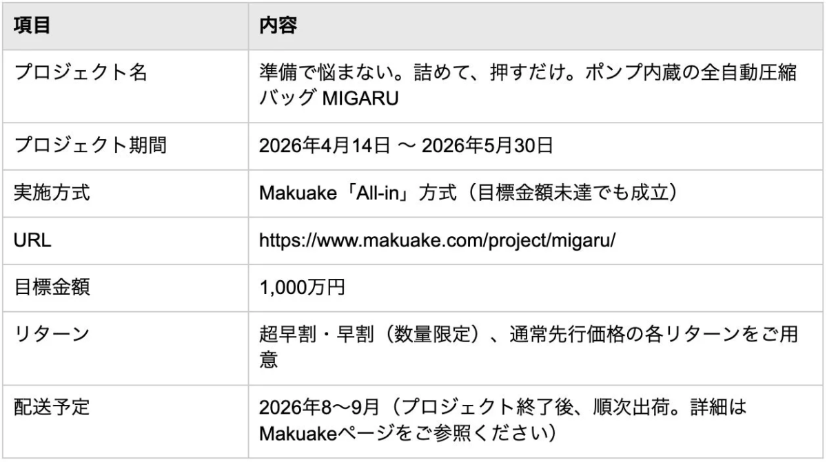A table summarizing the Makuake crowdfunding project for MIGARU, including project name, period, method, URL, target amount, returns, and delivery schedule.