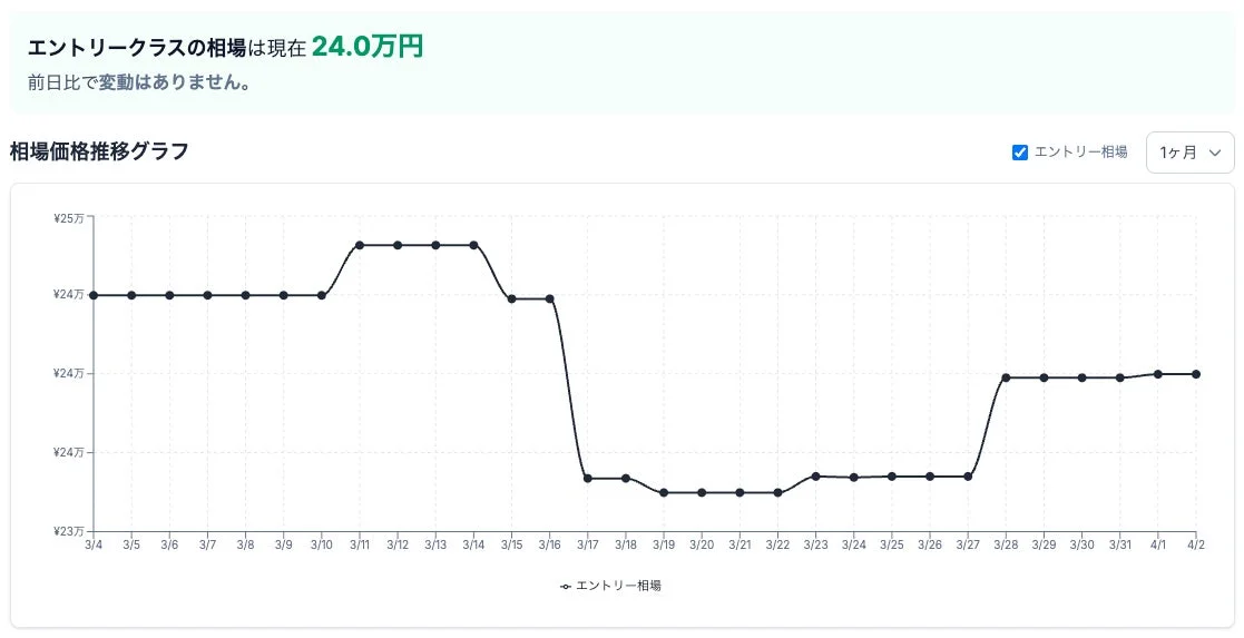Entry-class price trend graph