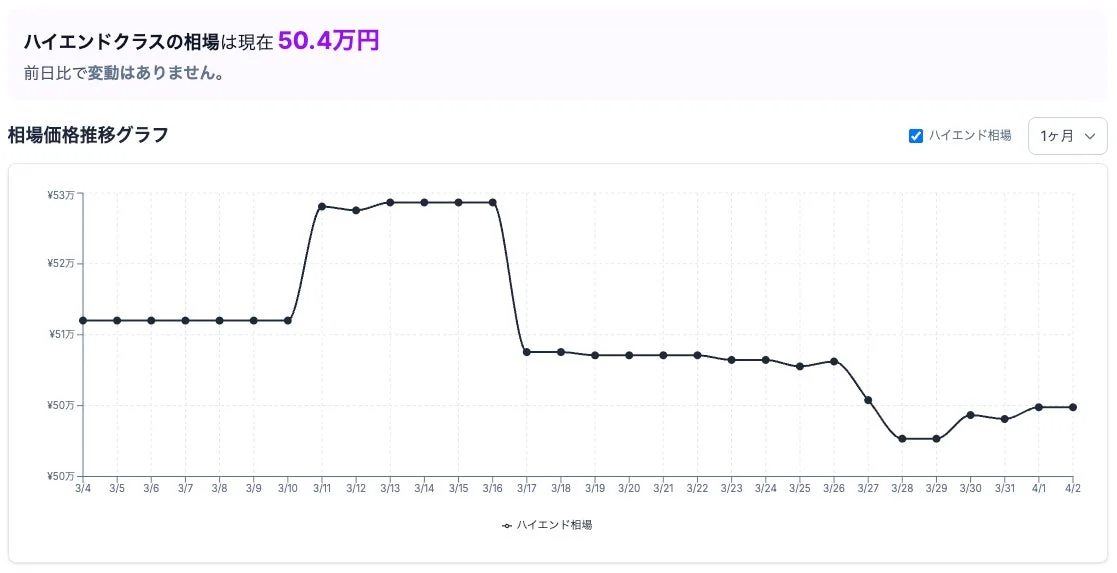 High-end class price trend graph