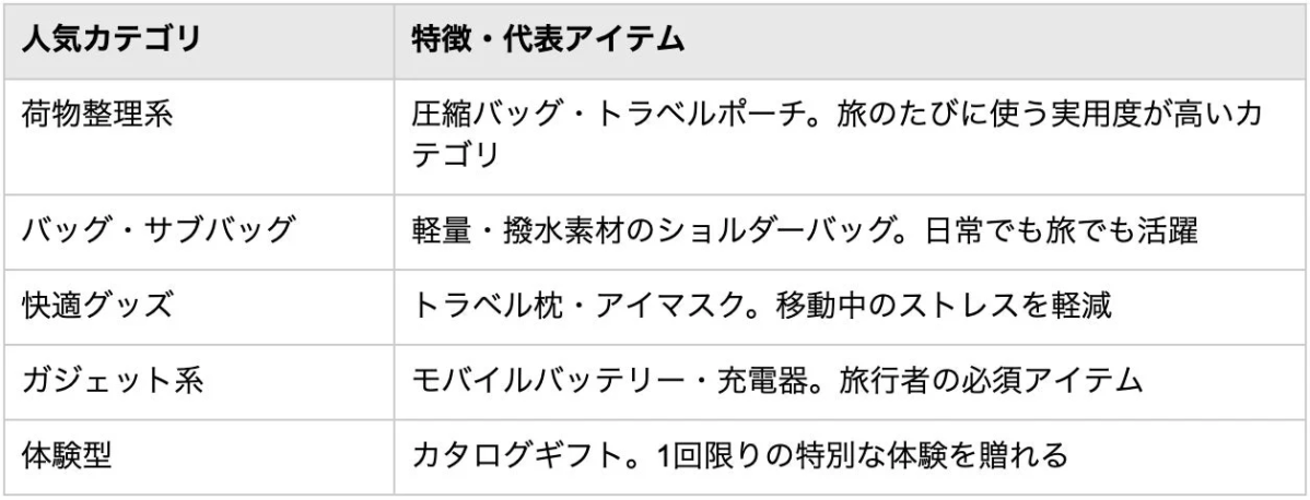 A table listing popular gift categories for travel enthusiasts, including luggage organization, bags, comfort items, gadgets, and experiential gifts, with descriptions and representative items.
