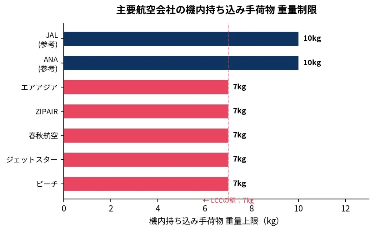 Comparison of carry-on baggage weight limits for major airlines