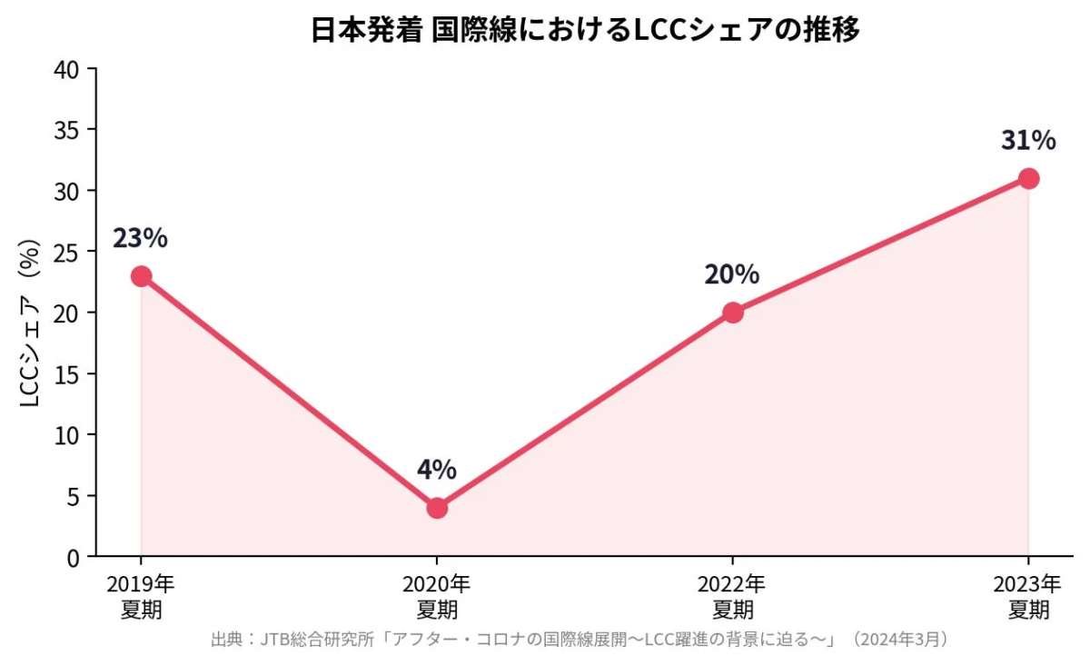 LCC share of international flights to and from Japan