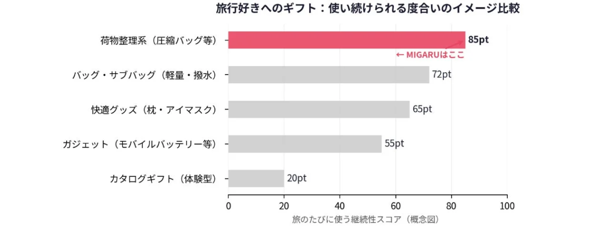 A bar chart comparing the "sustainability score" of gifts for travel enthusiasts, showing luggage organization (compression bags, etc.) at 85pt, bags at 72pt, comfort items at 65pt, gadgets at 55pt, and catalog gifts at 20pt. MIGARU is positioned within the luggage organization category.