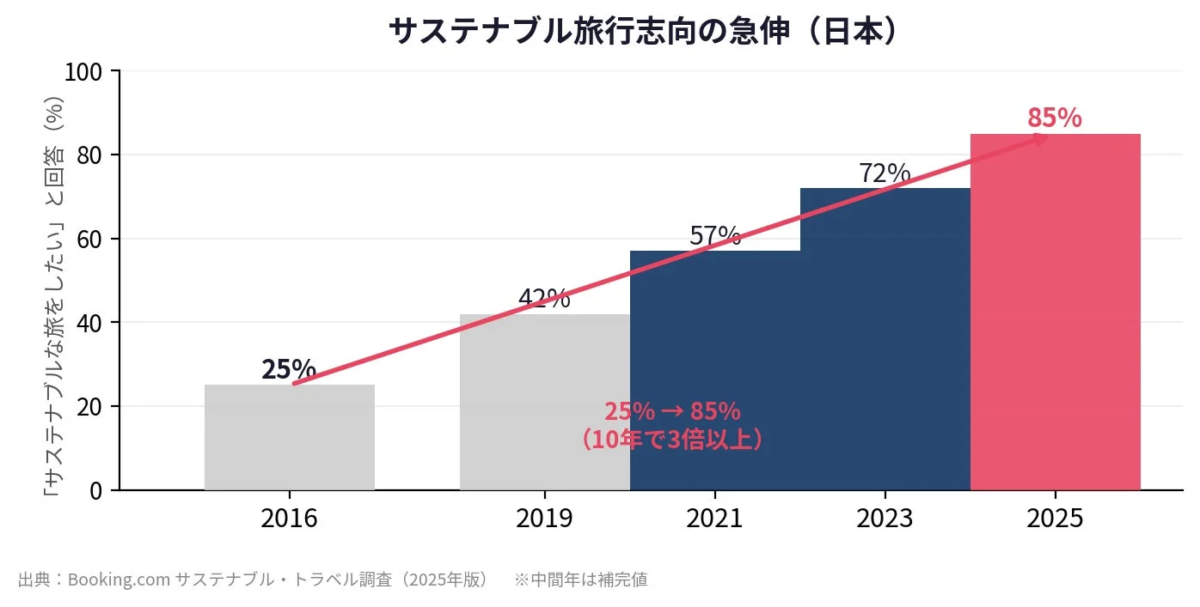 Sustainable travel in Japan