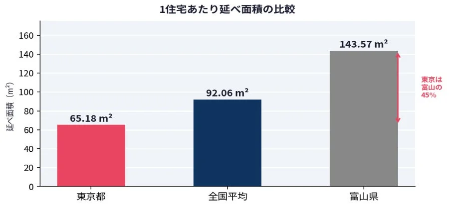 Housing area comparison