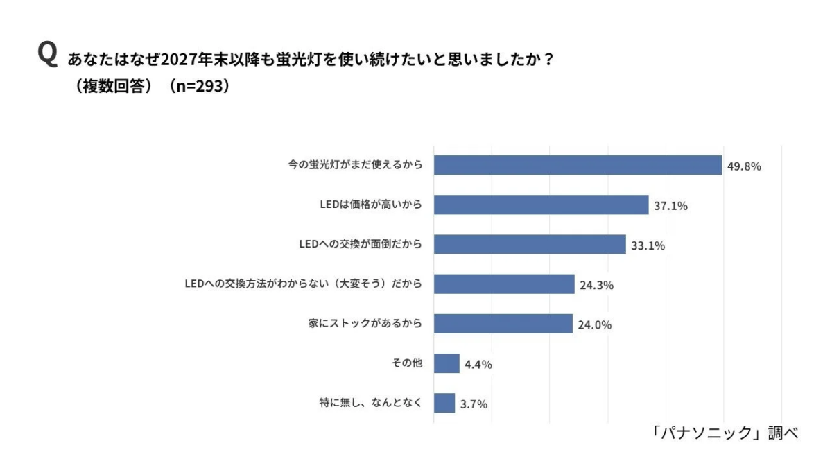 Reasons for Continuing Fluorescent Lamp Use