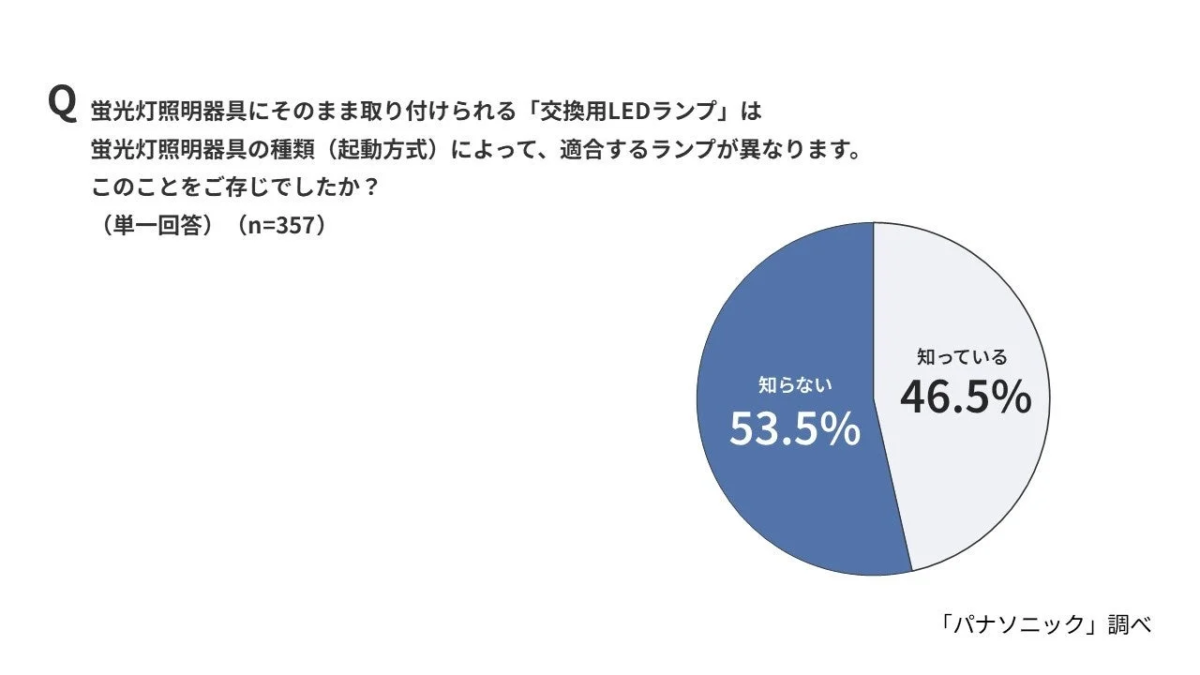 Awareness of LED Lamp Compatibility by Starting Method