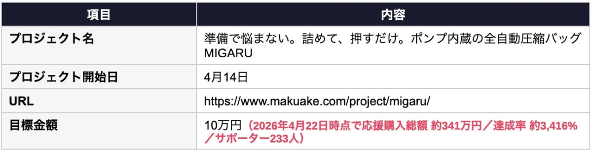 Makuake project overview