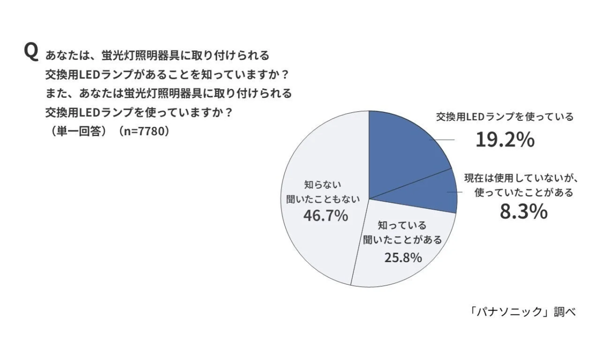 Awareness and Usage of Replacement LED Lamps