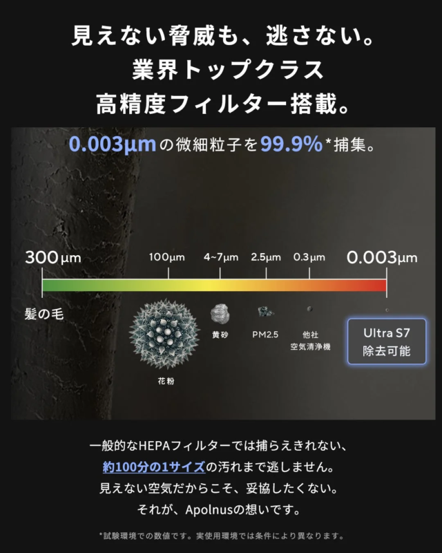 Diagram showing particle sizes and 0.003μm capture