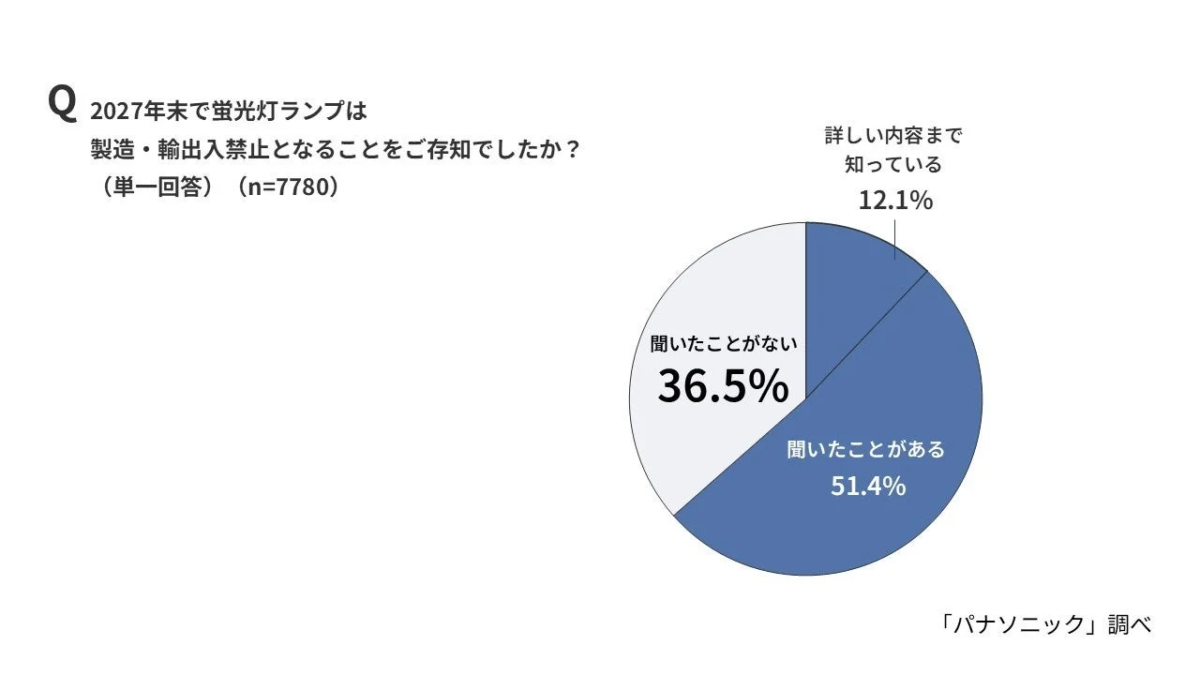 Awareness of Fluorescent Lamp Ban