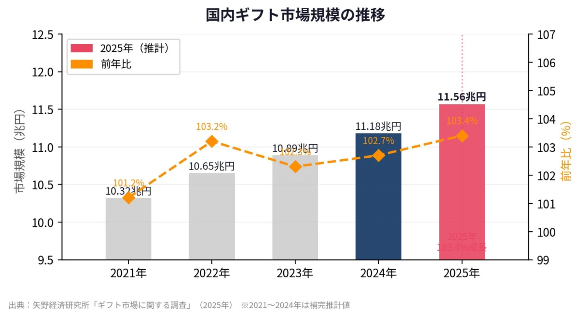 A graph showing the trend of Japan's domestic gift market size from 2021 to 2025, with an estimated growth of 103.4% to 11.56 trillion yen in 2025.