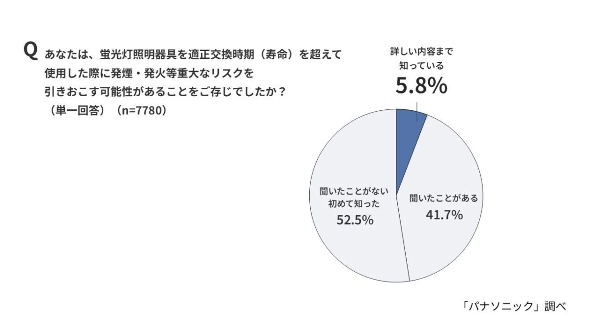 Awareness of Fire Risk from Exceeding Lifespan