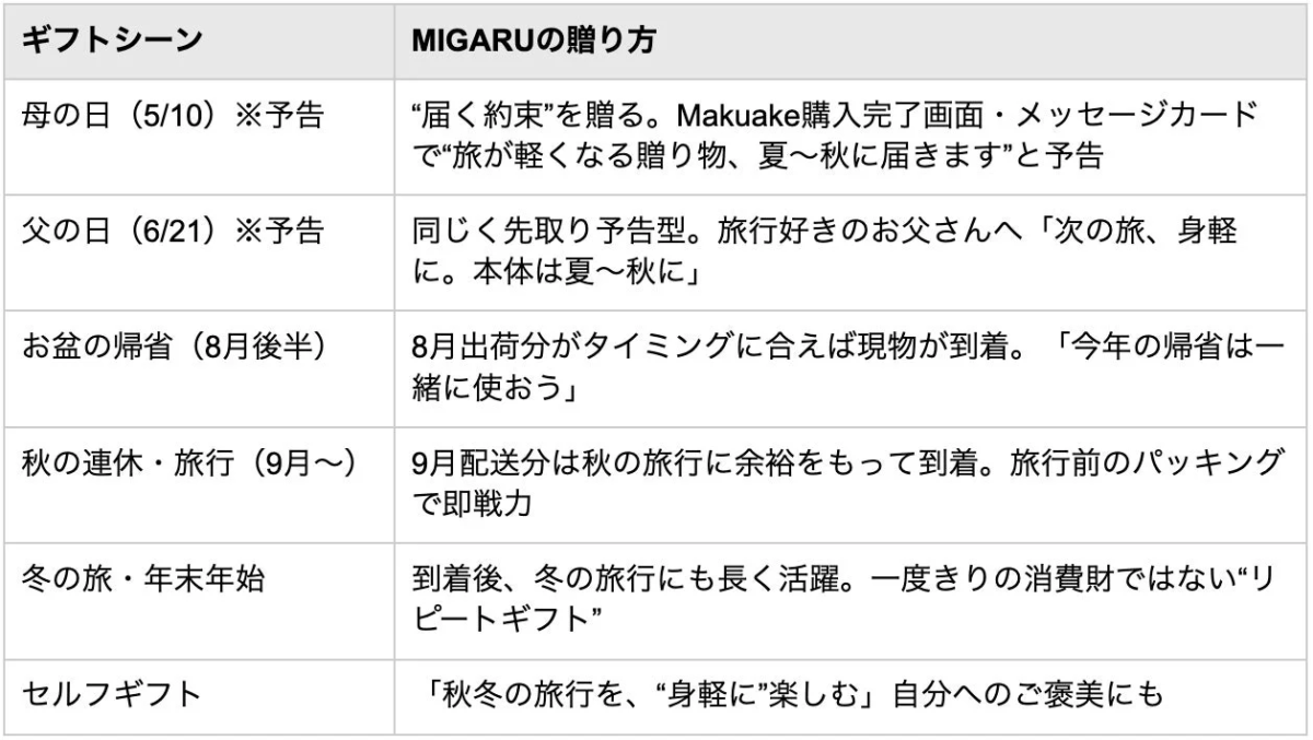 A table outlining MIGARU's gifting strategy for various occasions, including Mother's Day, Father's Day (as "pre-announcement" gifts), Obon, autumn holidays, and winter travel (as practical gifts).