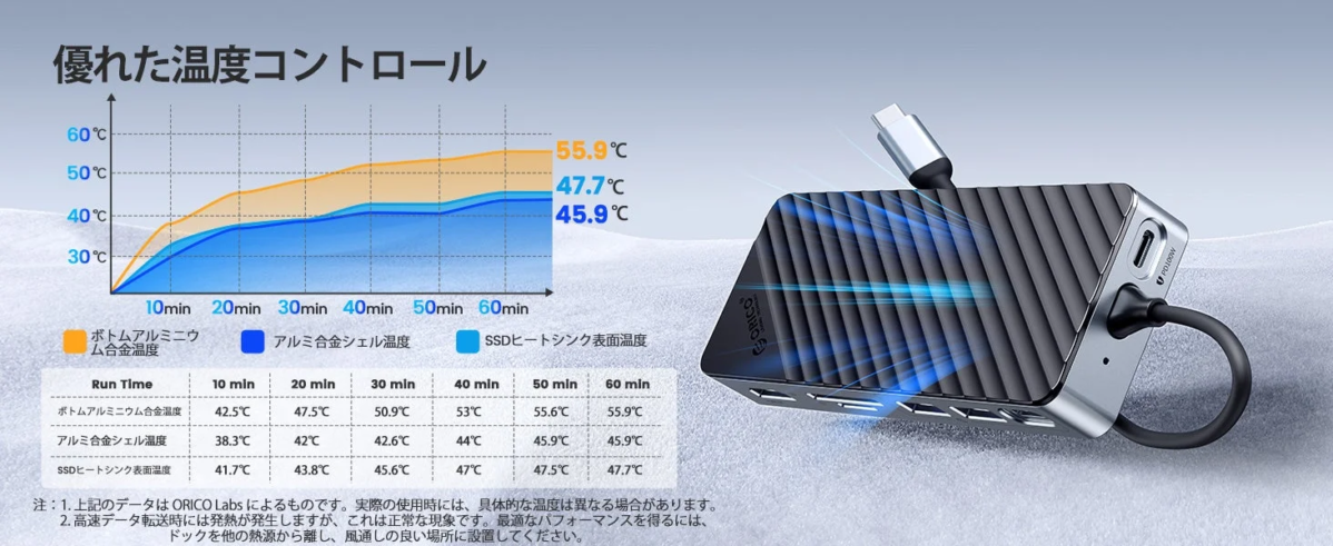 Temperature control graph for ORICO device