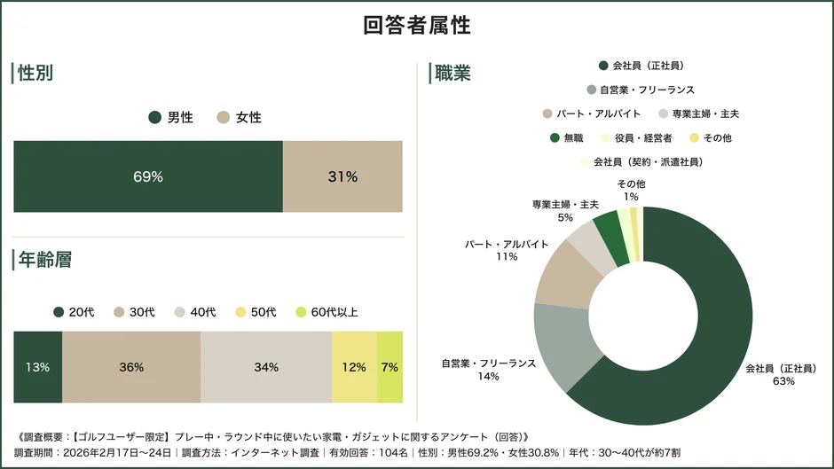 Survey Respondent Demographics