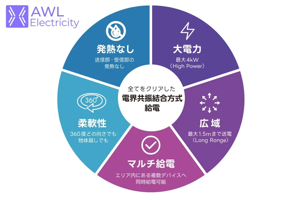 AWL Electricity Capacitive Electric Field Resonant Coupling features