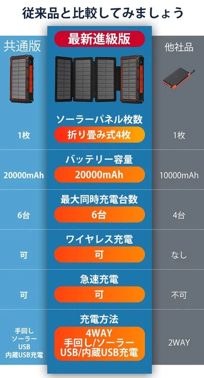 Comparison of Portable Solar Chargers