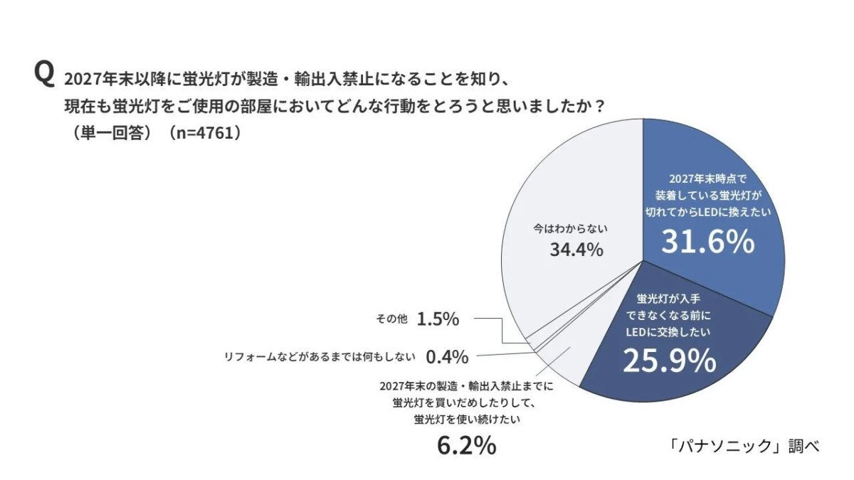 Fluorescent Lamp Usage Intentions