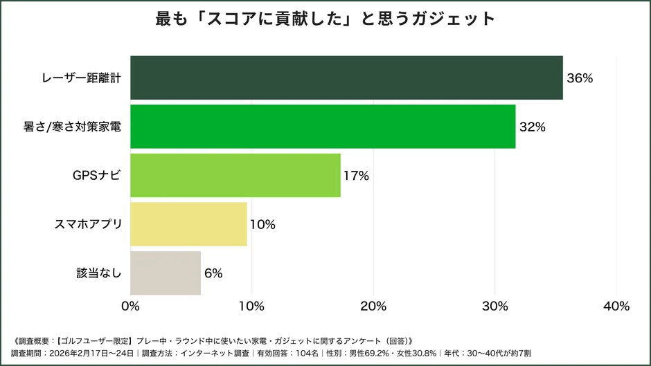 Gadgets Most Contributing to Score