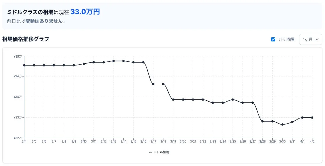 Middle-class price trend graph