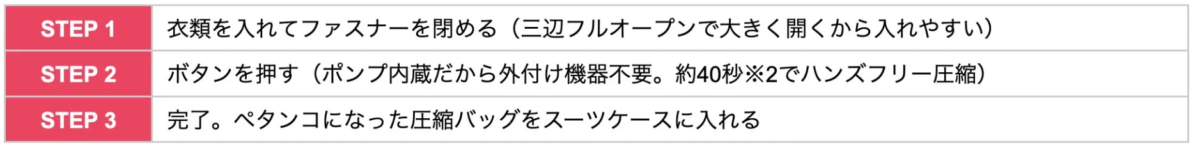 Three steps for using MIGARU