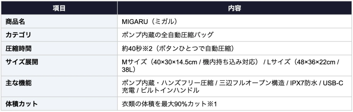 MIGARU product specifications table