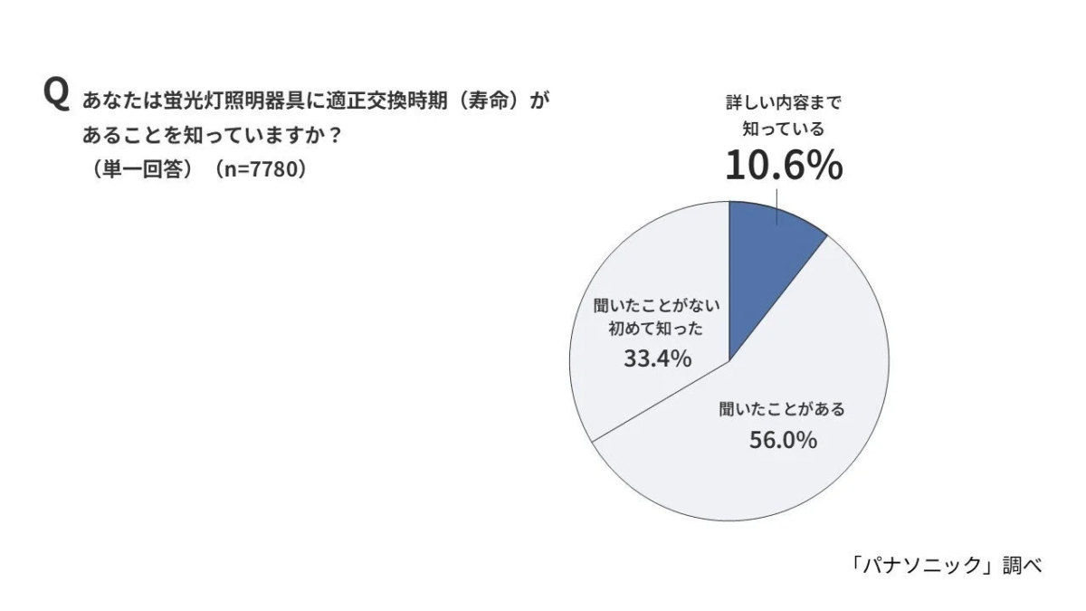 Awareness of Fixture Lifespan