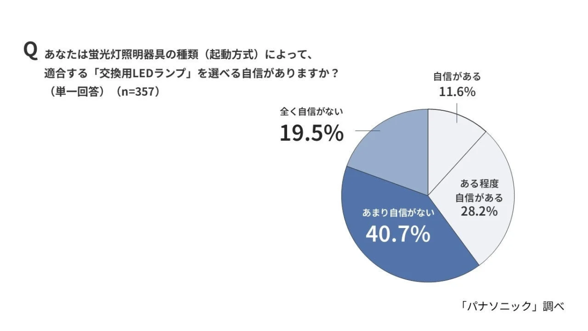 Confidence in Choosing Suitable LED Lamps