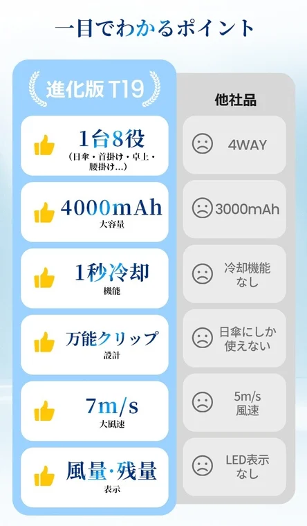 A comparison table highlighting the advanced features of the T19 fan versus other products, showcasing its 8-in-1 functionality, 4000mAh battery, 1-second cooling, versatile clip, 7m/s wind speed, and display.