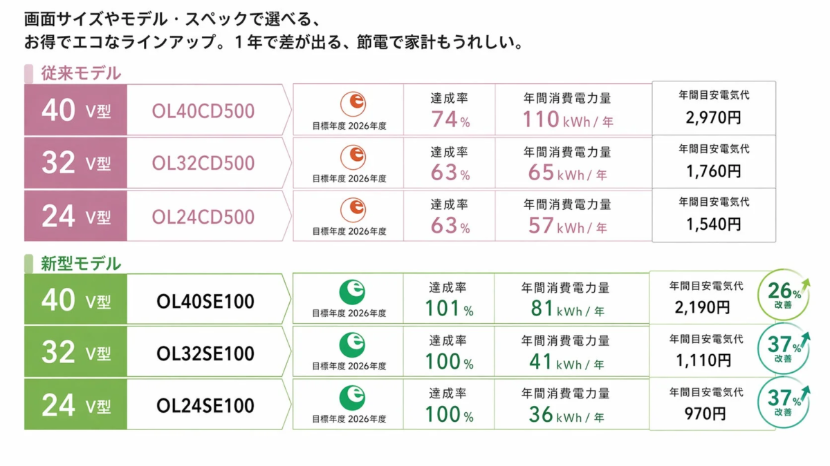 Energy Saving Comparison