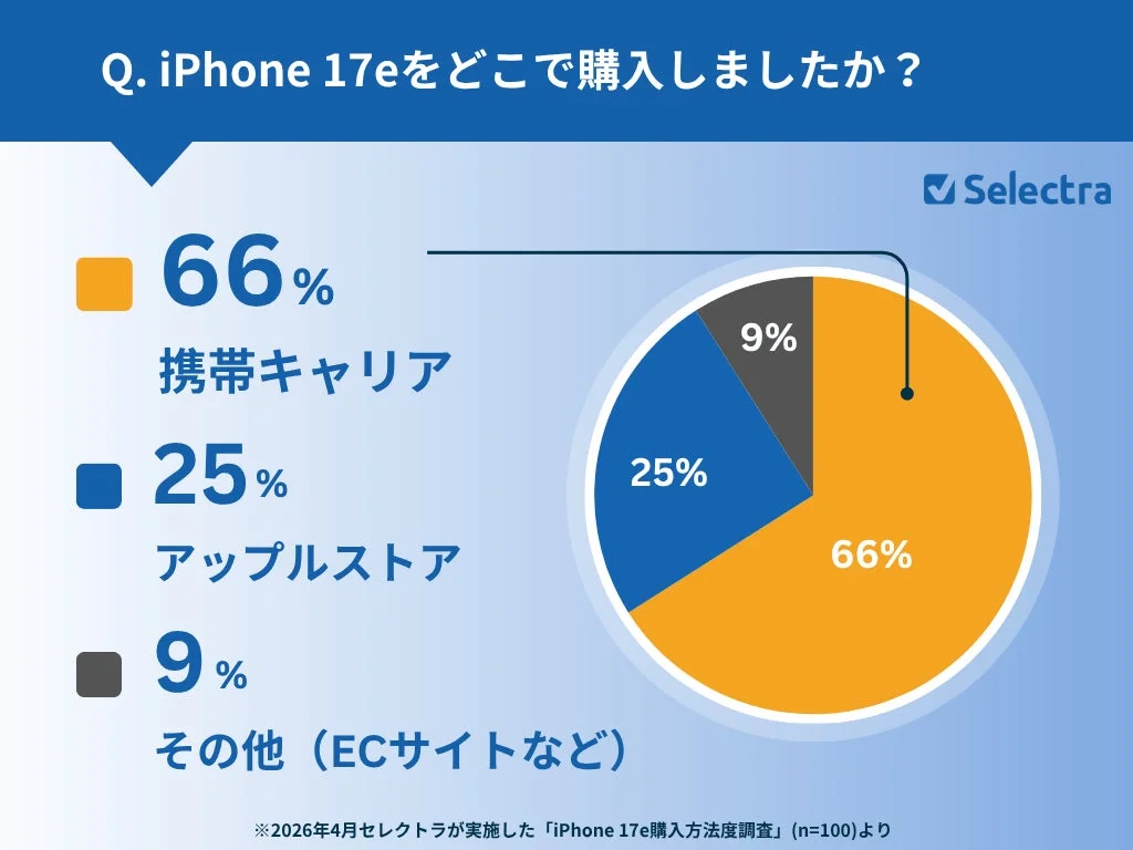 iPhone 17e Purchase Locations