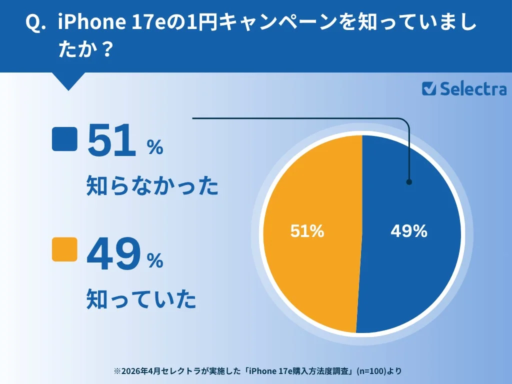iPhone 17e ¥1 Campaign Awareness
