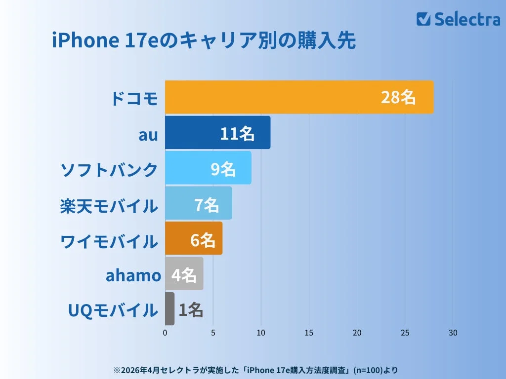 iPhone 17e Carrier-Specific Purchase Locations