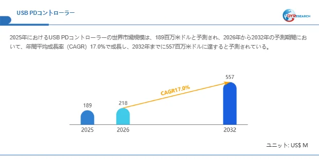 USB PD Controller Global Market Size Forecast