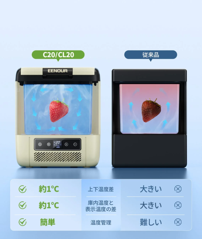 EENOUR C20/CL20 Cooling Performance