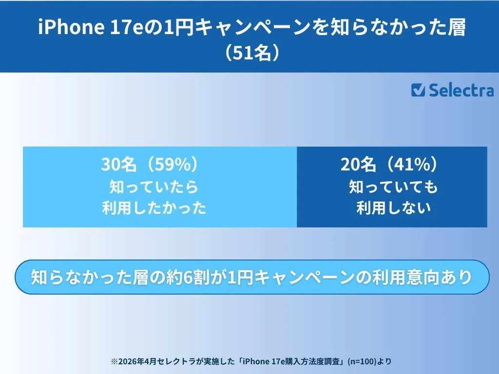 Intent to Use ¥1 Campaign if Known