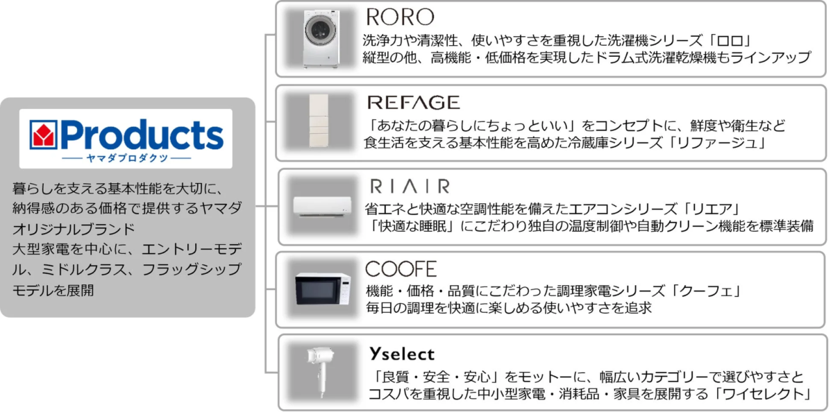YAMADA Products Brand Overview
