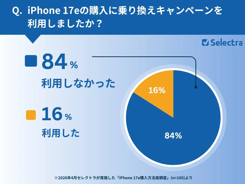 Overall Switching Campaign Utilization for iPhone 17e
