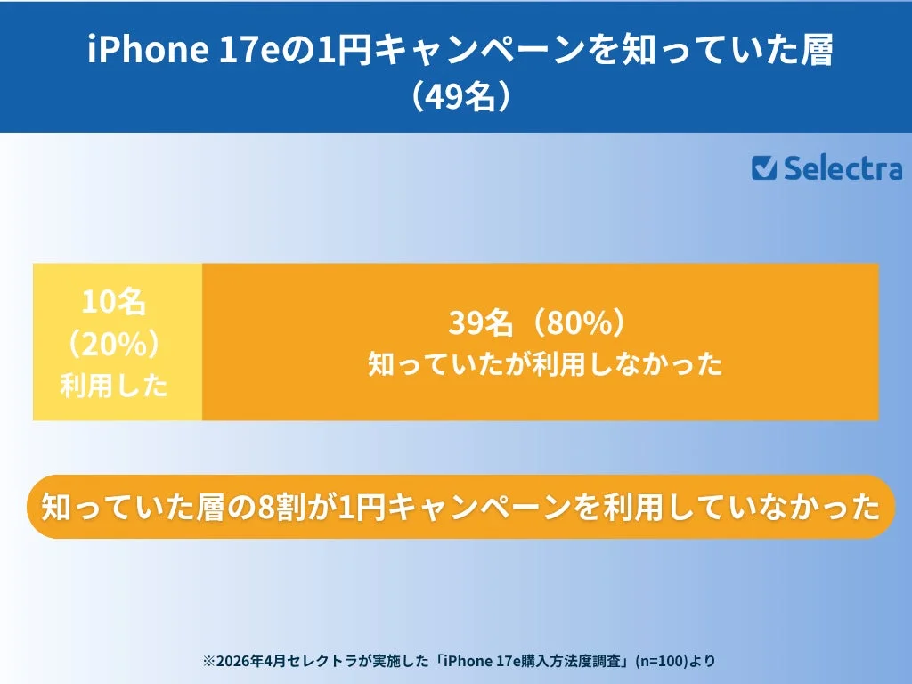 Utilization of ¥1 Campaign by Aware Buyers