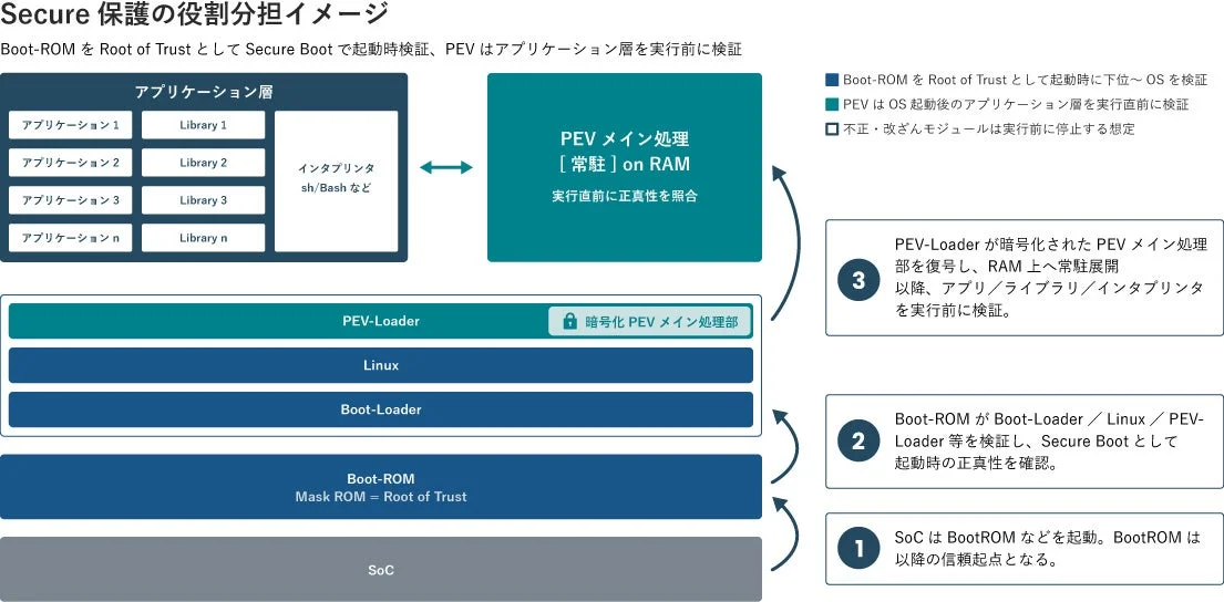 Secure Boot Protection Role Image