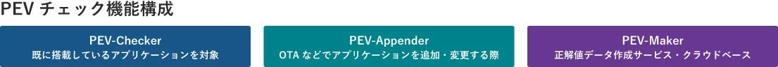 PEV Check Function Configuration