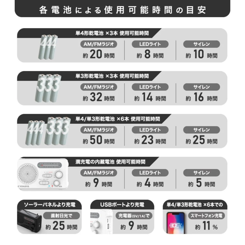 Battery duration chart