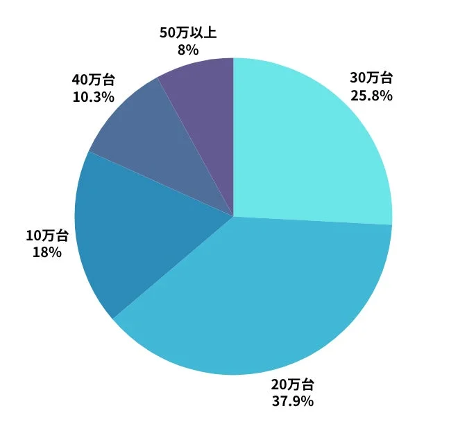 Price Range Distribution