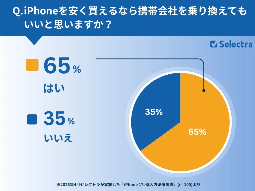 Willingness to Switch Carriers for Cheaper iPhone