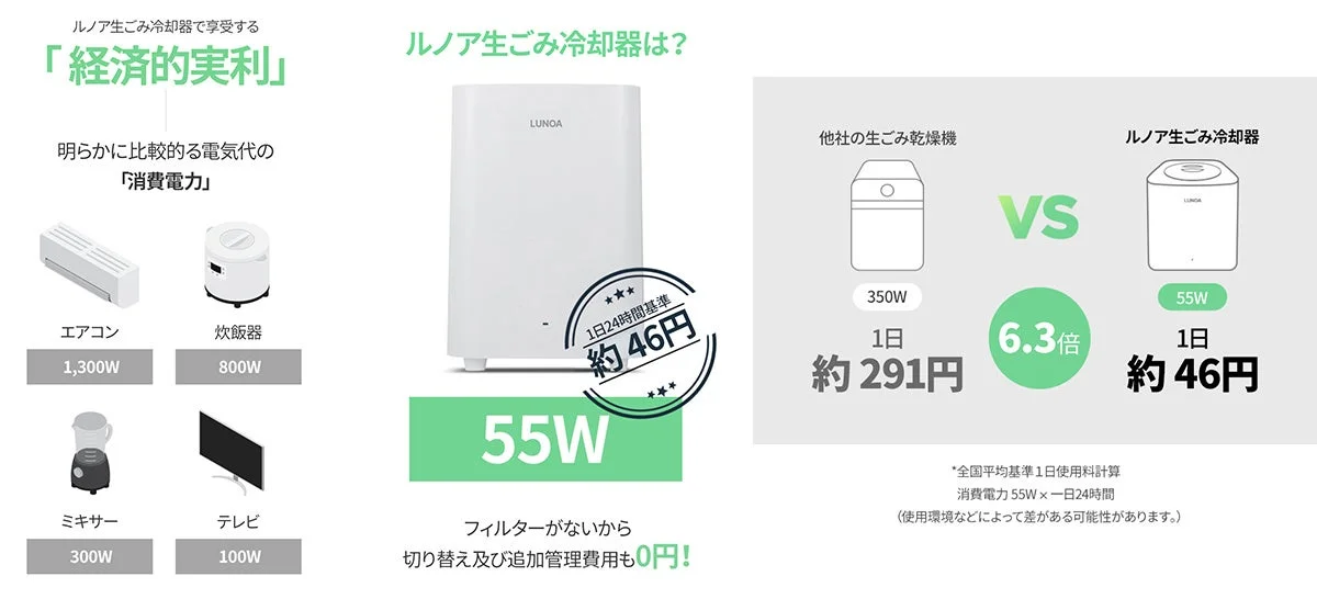 Electricity cost comparison