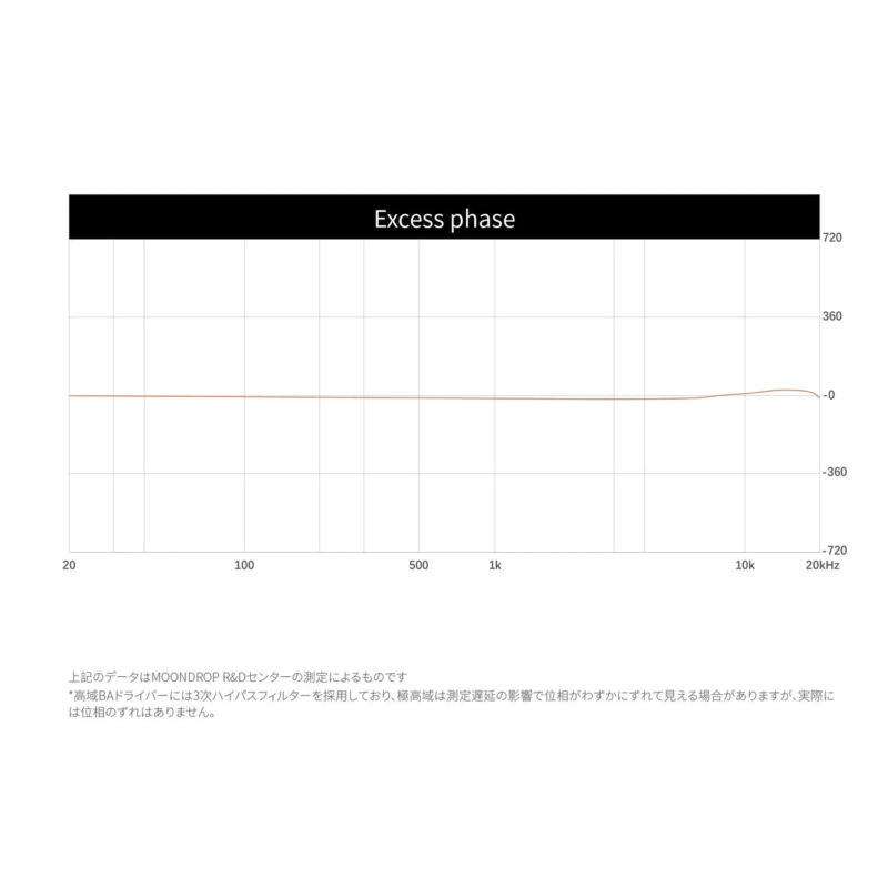 Excess Phase Measurement Graph
